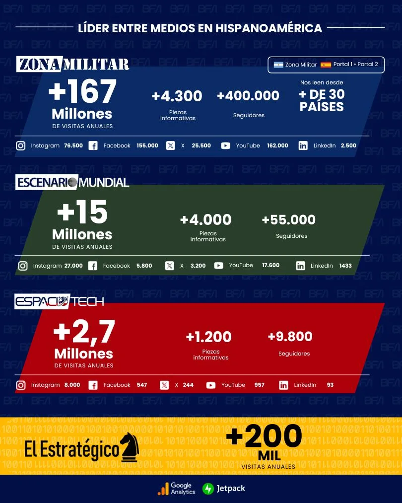 Crecimiento anual Zona Militar, Escenario Mundial y Espacio Tech. Crédito: BFM