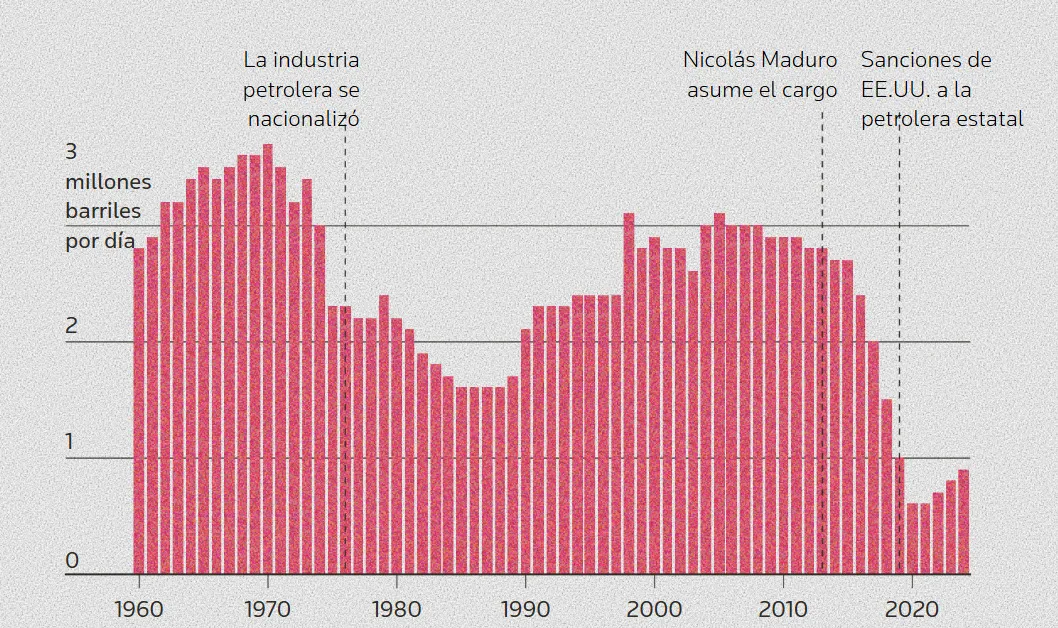 La combinación de de decadas de mala gestión por parte del chavismo, sanciones, caída de inversión y degradación operativa de PDVSA limita su producción y convierte al petróleo ya no tanto un factor de negociación diplomática permanente entre Venezuela y EE.UU., sino como un activo estratégico restricción estructural.