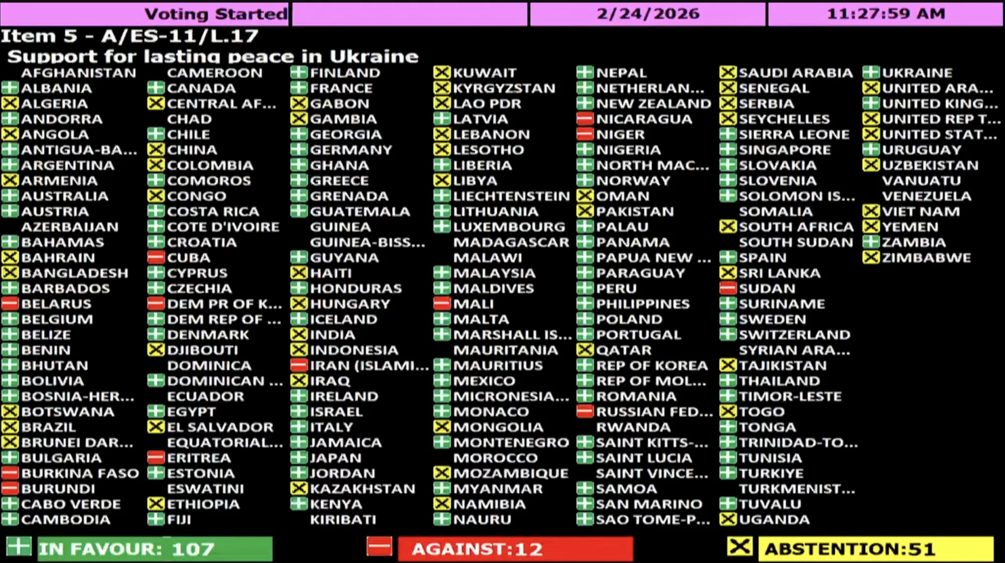 Desglose por país de la votación de la Asamblea General de la ONU sobre la resolución A/ES-11/L.17 «Apoyo a una paz duradera en Ucrania», Nueva York, 24 de febrero de 2026/ Créditos: The United Nations’ official news service.
