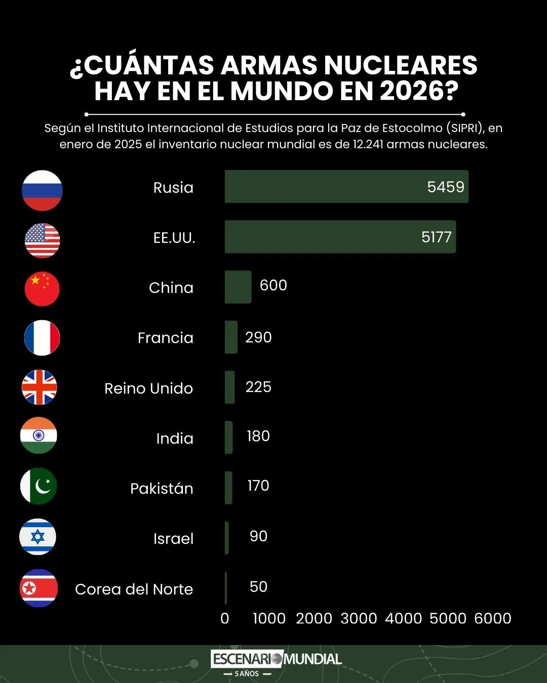 Crédito: Escenario Mundial con información de SIPRI