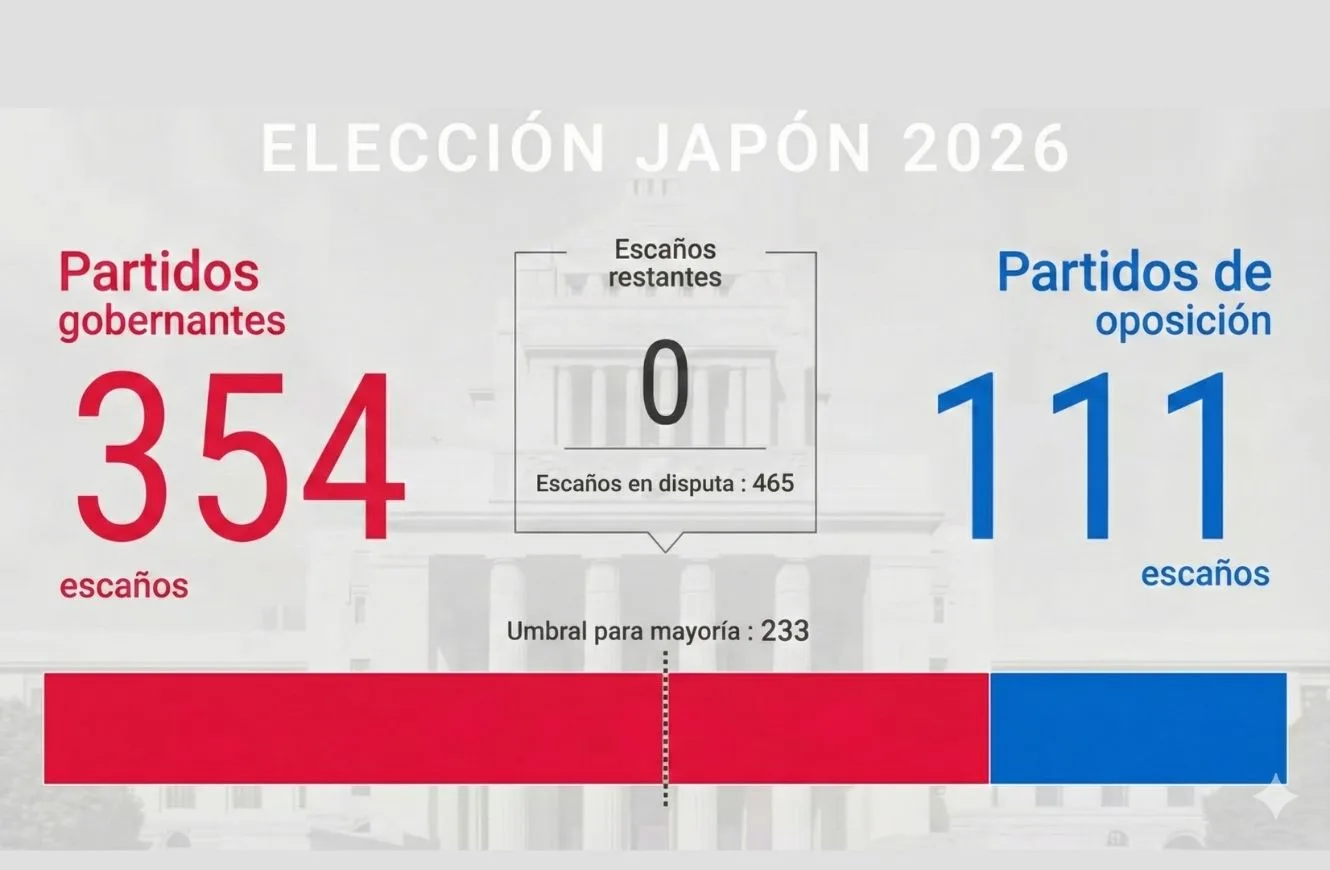 Resultados elecciones Japón. Crédito: Nikkei Asia