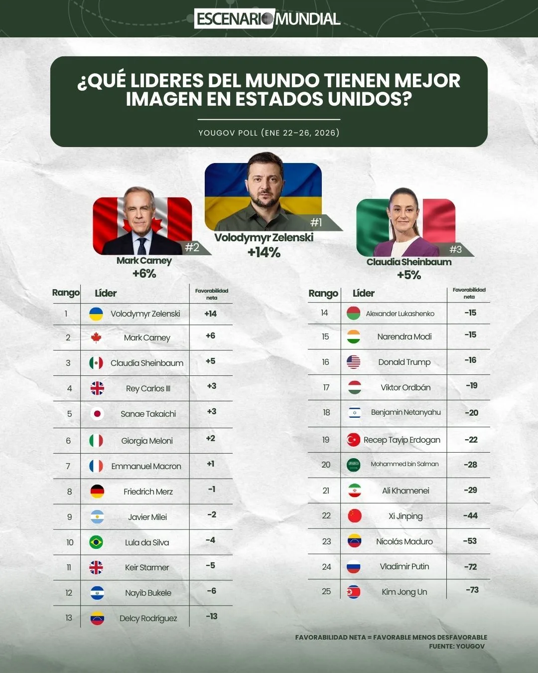 Ranking presidentes extranjeros, encuesta. Crédito: YouGov