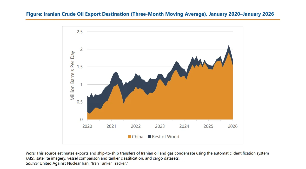 El siguiente gráfico muestra un aumento constante pero significativo de las exportaciones de crudo iraní desde 2020 y el correspondiente incremento de la dependencia de China como principal comprador.