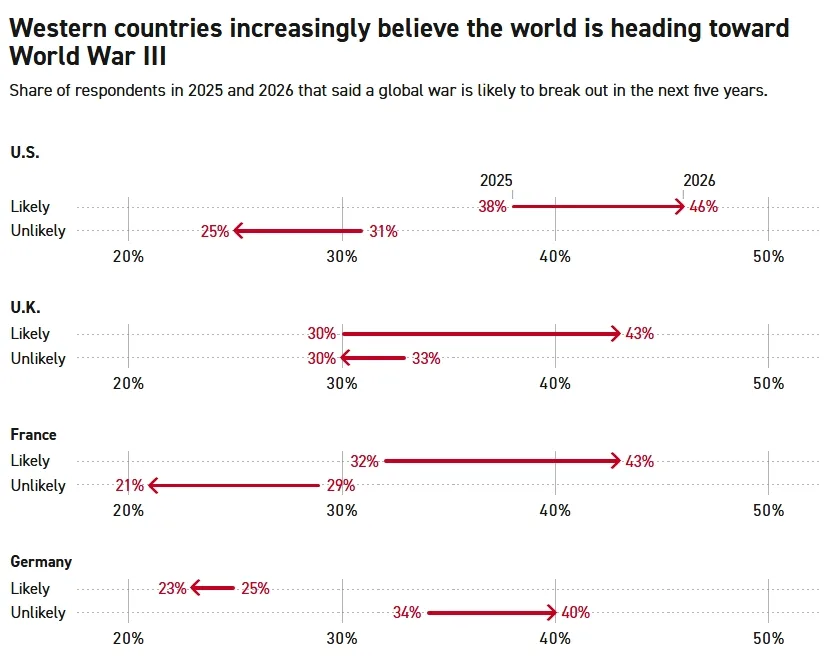 Encuesta sobre la probabilidad de que estalle la tercera guerra mundial
