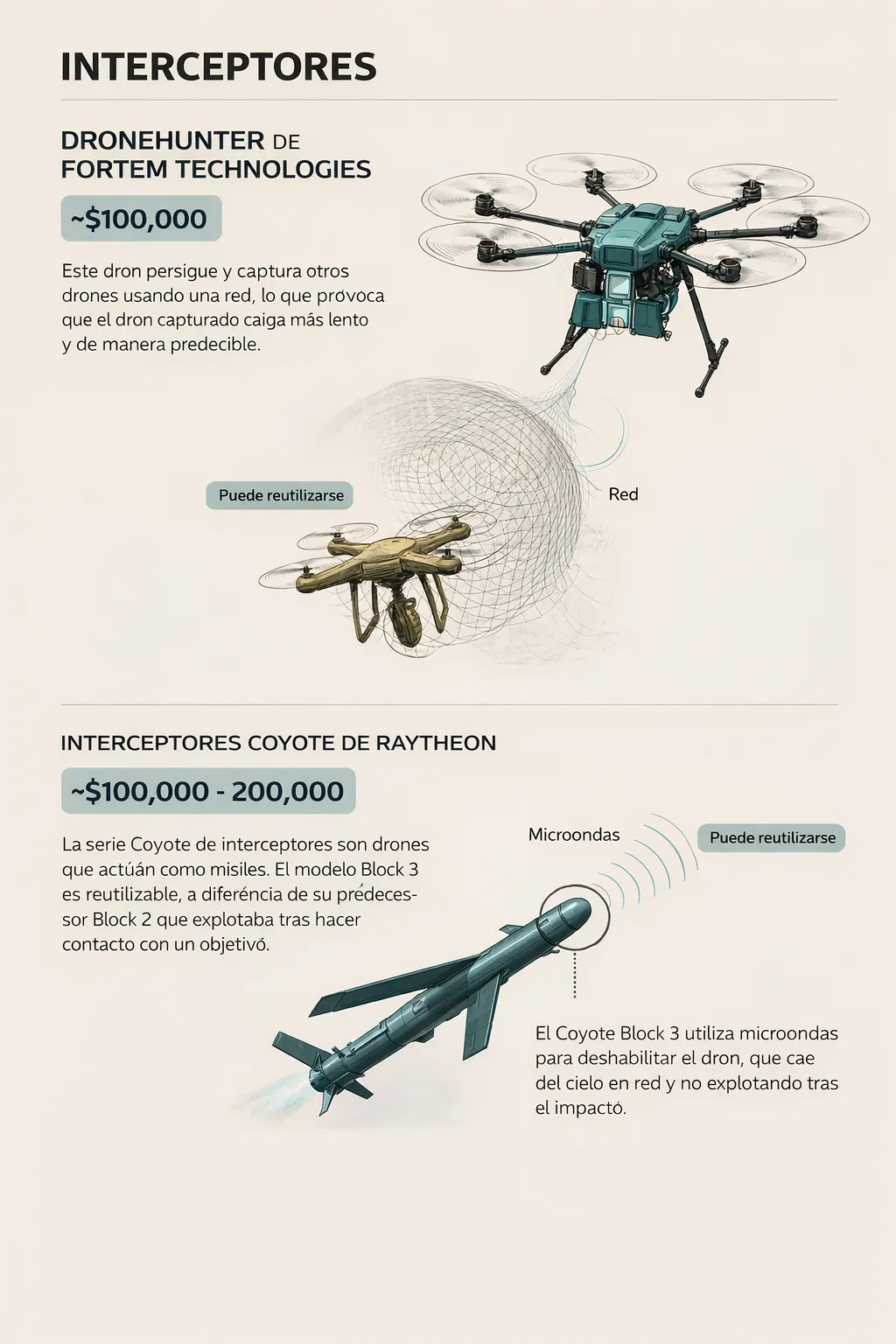 El reto para Estados Unidos y sus aliados es saber si la tecnología antidrones podrá avanzar con la suficiente rapidez y a un coste lo suficientemente bajo como para seguir el ritmo de los drones de ataque, o si la defensa contra ellos seguirá dependiendo de costosos interceptores. Créditos: Ilustración realizada con IA inspirada en Reuters.