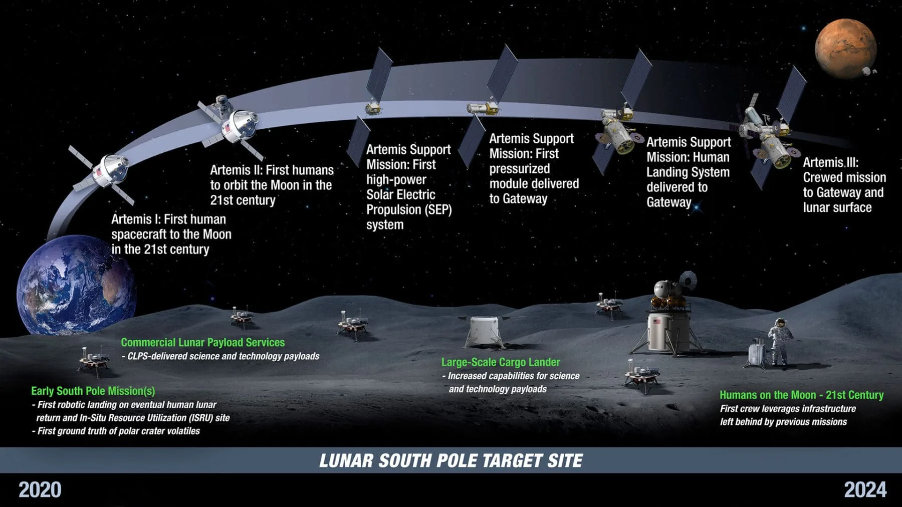 Los recursos espaciales son la clave para una exploración lunar segura y sostenible