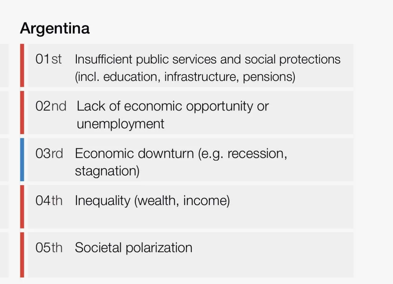 Riesgos estructurales y sociales son algunos de los diagnósticos del Foro Económico Mundial para Argentina.
Créditos: The Global Risks Report 2026