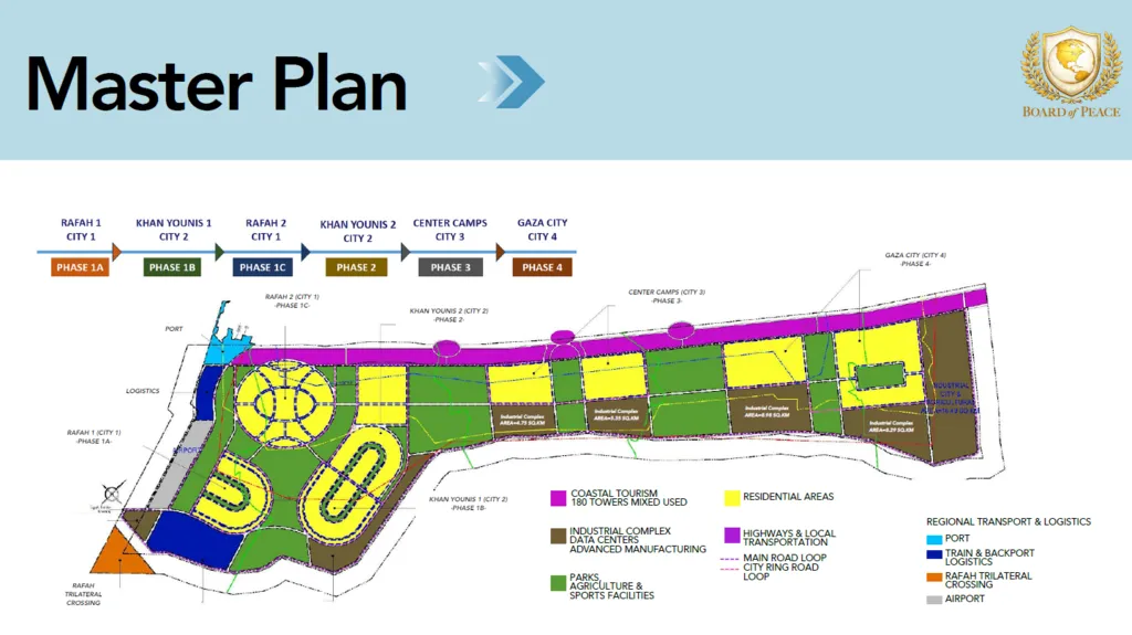 El mapa muestra el Master Plan de reconstrucción para Gaza presentado por el Board of Peace en Davos. Divide el territorio en fases urbanas (Rafah, Khan Younis, Gaza City) e incluye zonas para turismo costero, vivienda, industria, agricultura, transporte y logística. Destaca la planificación lineal a lo largo de un corredor central con infraestructura estratégica como puerto, aeropuerto y cruces fronterizos. Crédito: White House