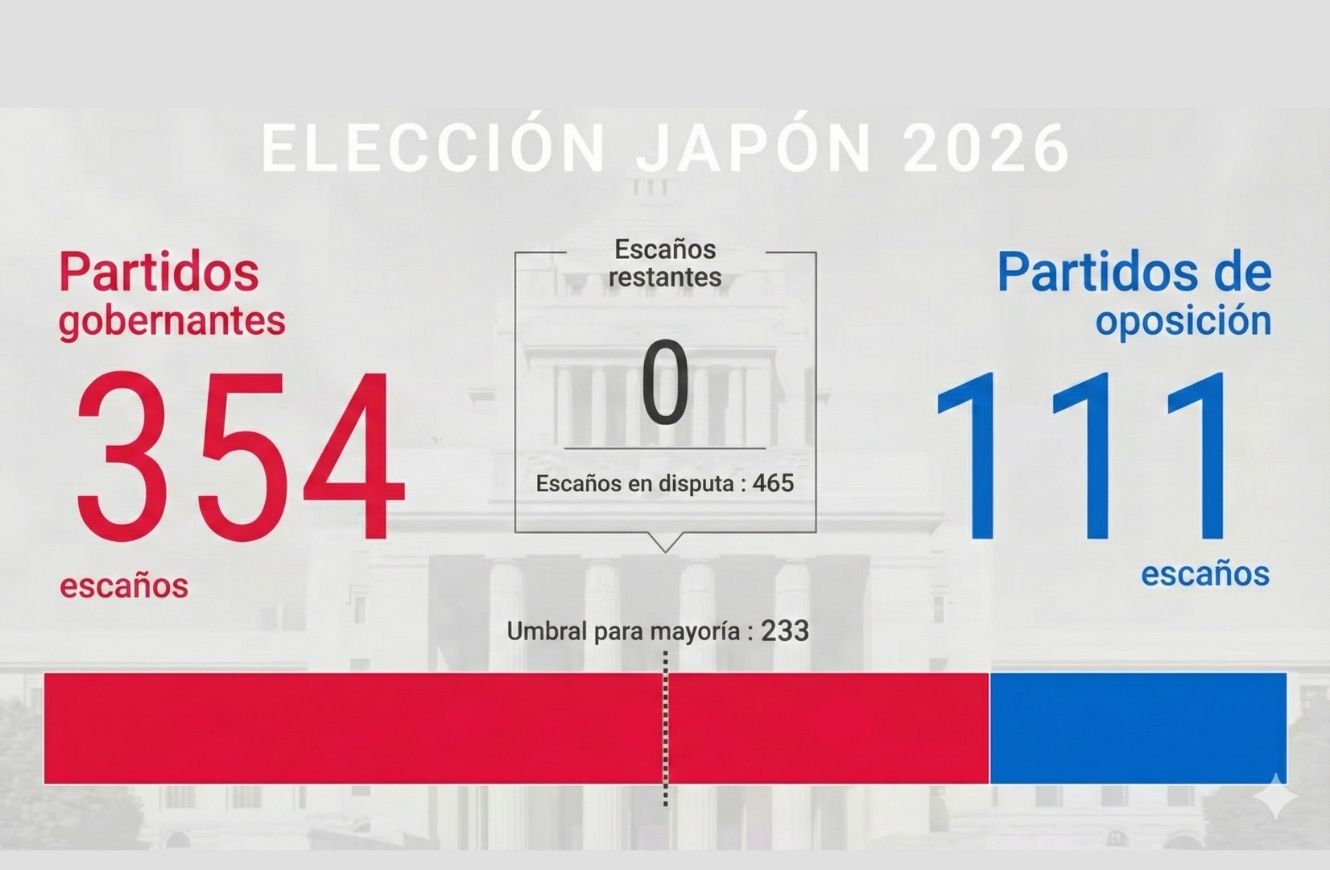 Resultados elecciones Japón. Crédito: Nikkei Asia