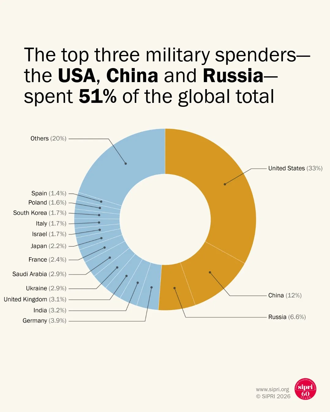 SIPRI informa que EE.UU., China y Rusia gastaron 1480 mil millones de dólares en defensa en 2025, equivalente al 51% del total mundial según su gráfico de distribución. Créditos: SIPRI.