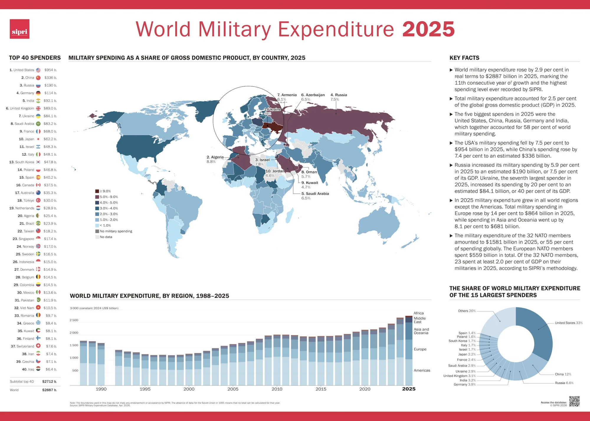 El infográfico adjunto muestra los 40 mayores gastadores, un mapa de gasto como porcentaje del PIB y tendencias regionales desde 1988, destacando el impacto de conflictos como Ucrania y rivalidades en Asia. Créditos: SIPRI.