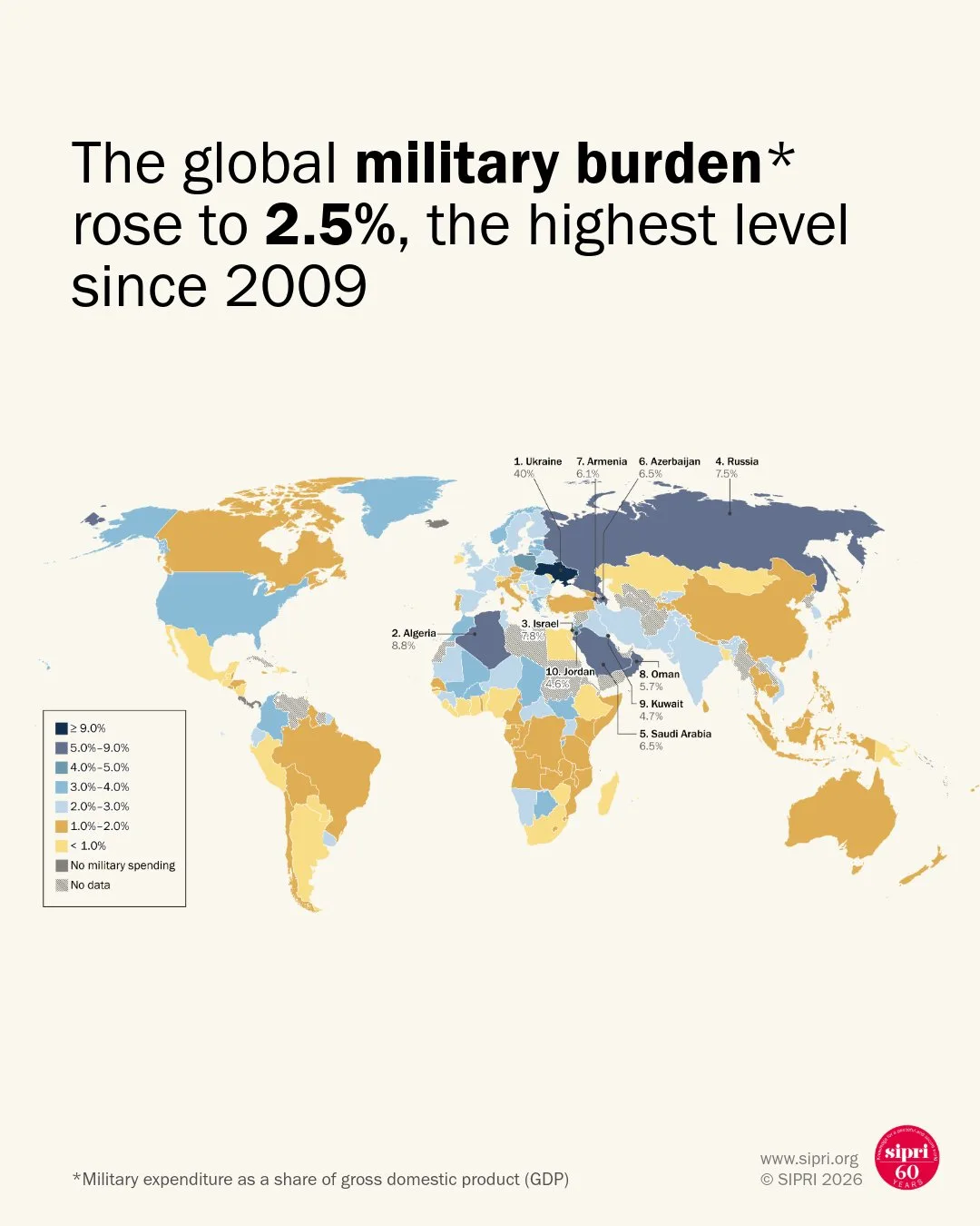 El mapa adjunto ilustra la carga militar por países, destacando extremos como Ucrania con el 40% de su PIB y Rusia con el 7,5%, según datos actualizados de la base de SIPRI sobre tendencias en gasto militar. Además detalla un crecimiento del 2,9% en términos reales, impulsado por subidas del 14% en Europa y 8,1% en Asia y Oceanía, pese a una caída del 7,5% en el gasto de EE.UU., con los cinco mayores gastadores (EE.UU., China, Rusia, Alemania e India) representando el 58% del total. Créditos: SIPRI.