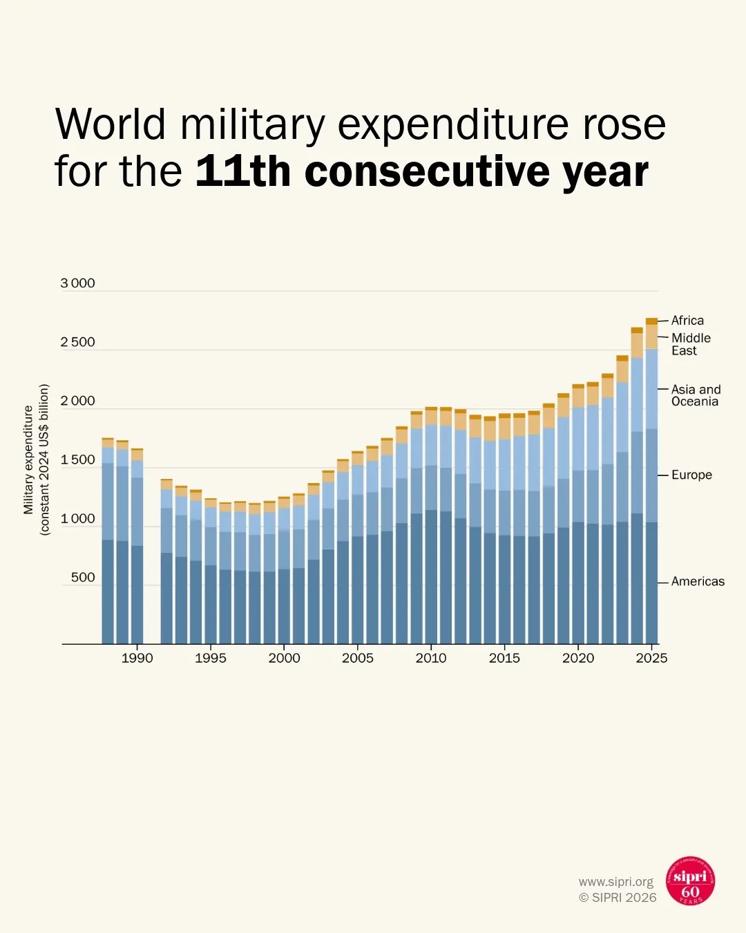El gráfico adjunto ilustra la tendencia ascendente desde 1990, con regiones como Europa (+14%) y Asia y Oceanía (+8,1%) liderando el crecimiento debido a conflictos y tensiones geopolíticas. Créditos: SIPRI.