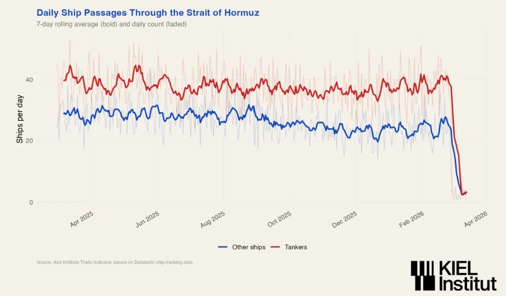 Evolución del tráfico marítimo diario en el Estrecho de Ormuz (2025-2026). La gráfica muestra el colapso abrupto en marzo de 2026, donde el paso de buques petroleros (línea roja) cayó de un promedio histórico de 40 diarios a niveles cercanos a cero en pocos días. Esta parálisis visualiza el bloqueo práctico de la vía, impactando también de forma drástica al resto de la carga comercial (línea azul). Crédito: Kiel Institut