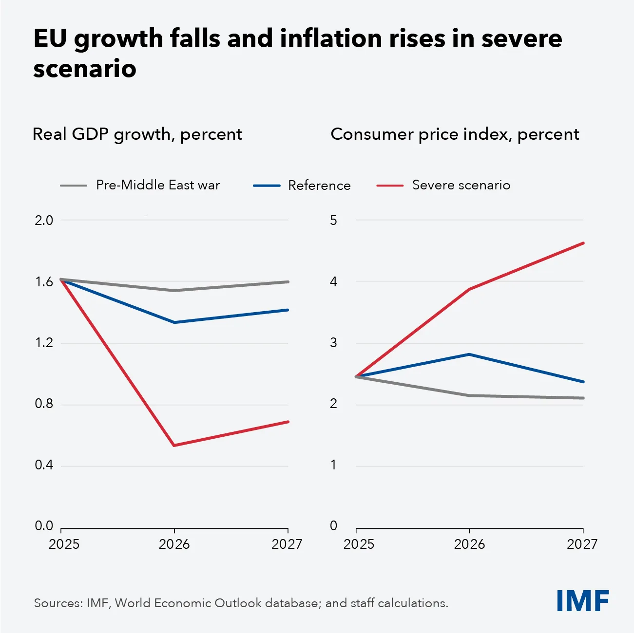 Fuente: Inflación y crecimiento en Europa 2026. Crédito: FMI
