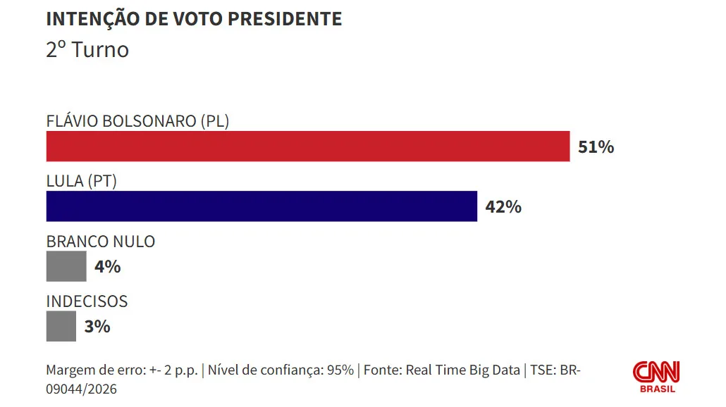 Encuesta revela que Flávio tiene el 51% en la segunda vuelta en Rio Grande do Sul; Lula, 42%. Créditos: CNN Brasil