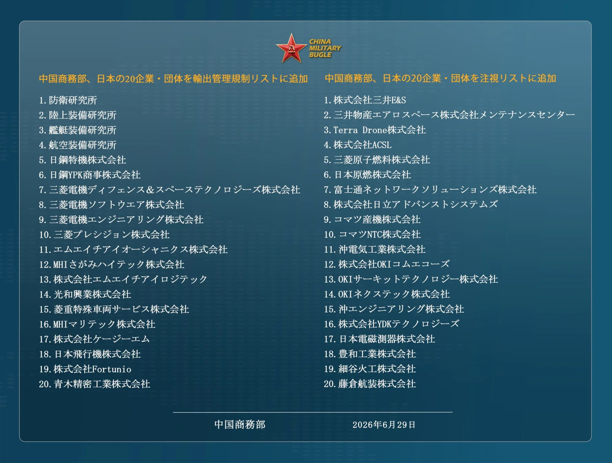 El Ministerio de Comercio de China añadió 20 empresas y entidades japonesas a la lista de control de exportaciones por su implicación en el fortalecimiento militar de Japón, prohibiendo exportaciones de bienes de doble uso y exigiendo cese inmediato de actividades en curso. Además de una lista de vigilancia adicional para otras 20 entidades japonesas (como Subaru y Mitsui E&S) donde se endurece la revisión de usos finales, exigiendo garantías por escrito de no contribuir al poder militar nipón. Créditos: China Military Bugle.