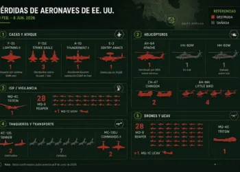 Perdidas aproximadas de aeronaves de EE.UU. en la guerra con Irán. Imagén creada con IA