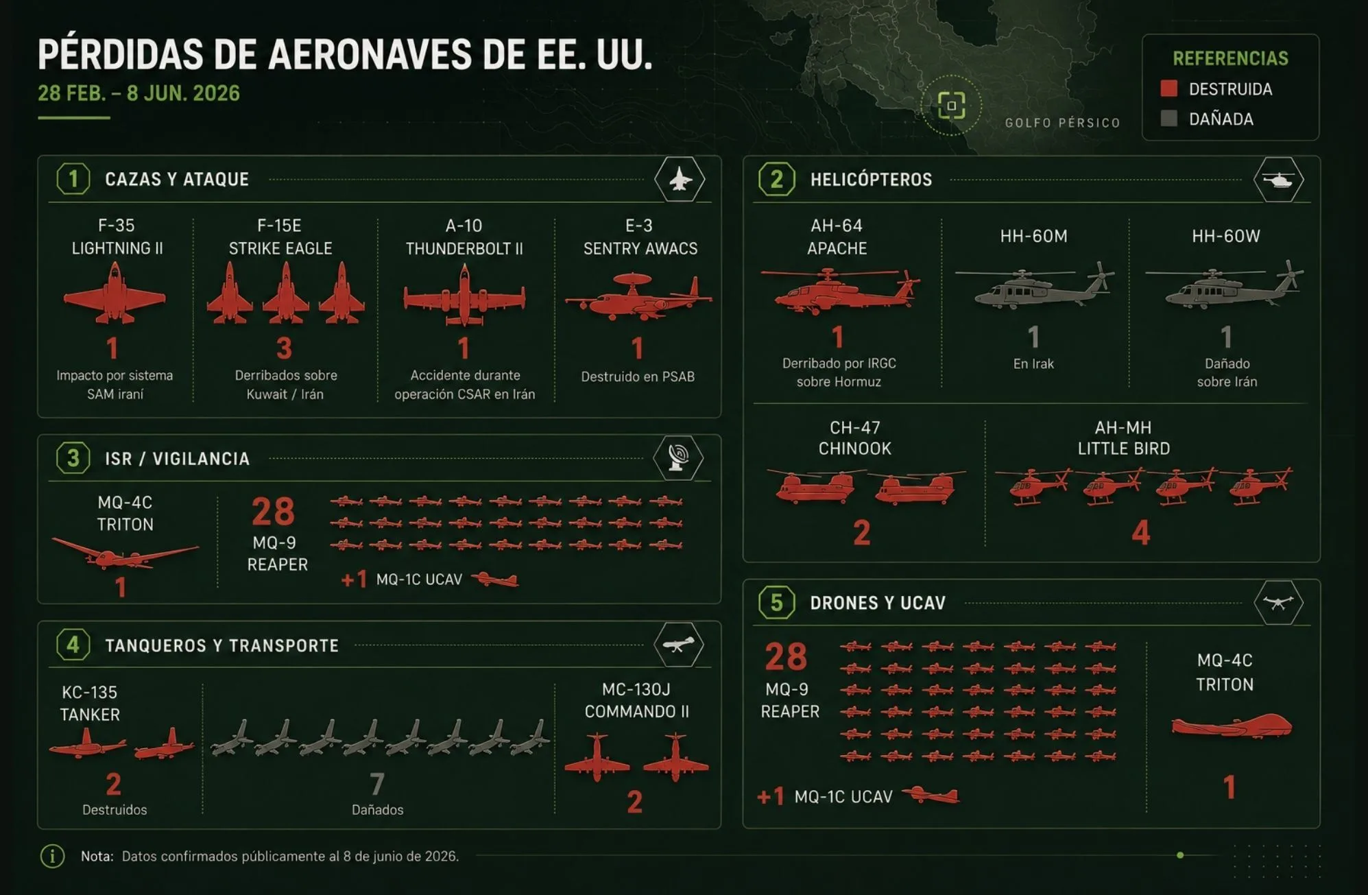 Perdidas aproximadas de aeronaves de EE.UU. en la guerra con Irán. Imagén creada con IA