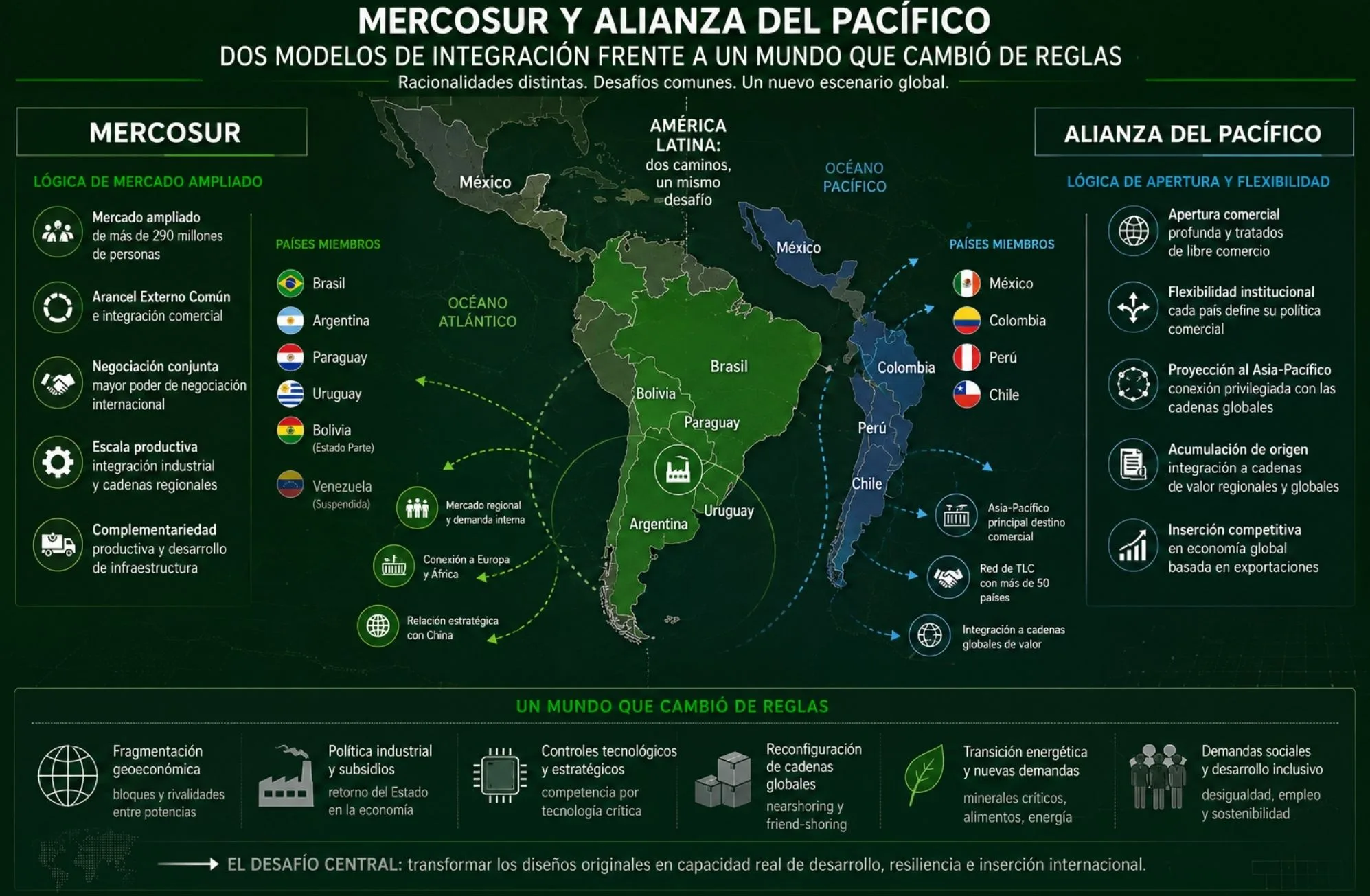 Comparación Alianza del Pacífico con el Mercosur. Crédito: Imagen generada con IA