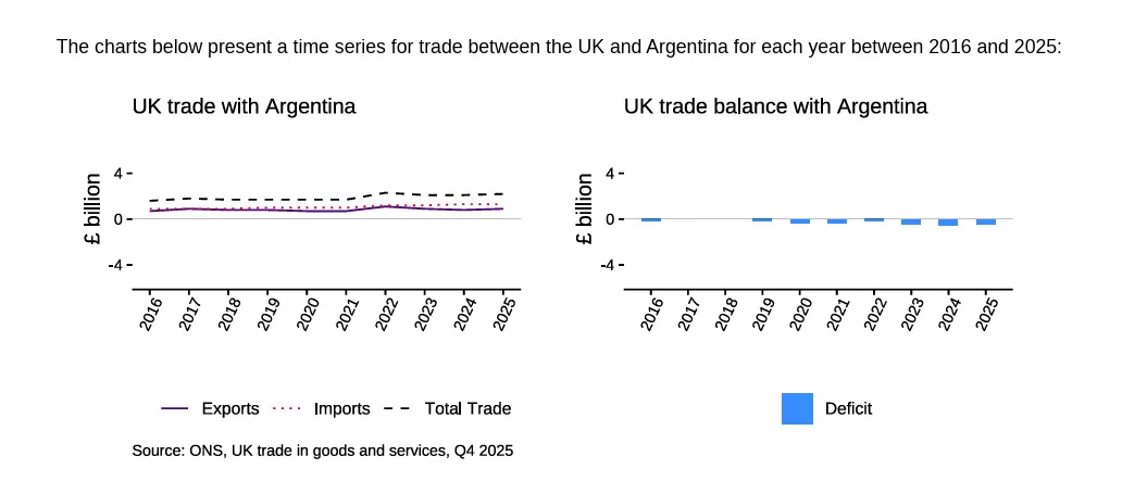 Los gráficos que figuran a continuación muestran una serie temporal del comercio entre el Reino Unido y Argentina para cada año comprendido entre 2016 y 2025. Créditos: Department for Business and Trade