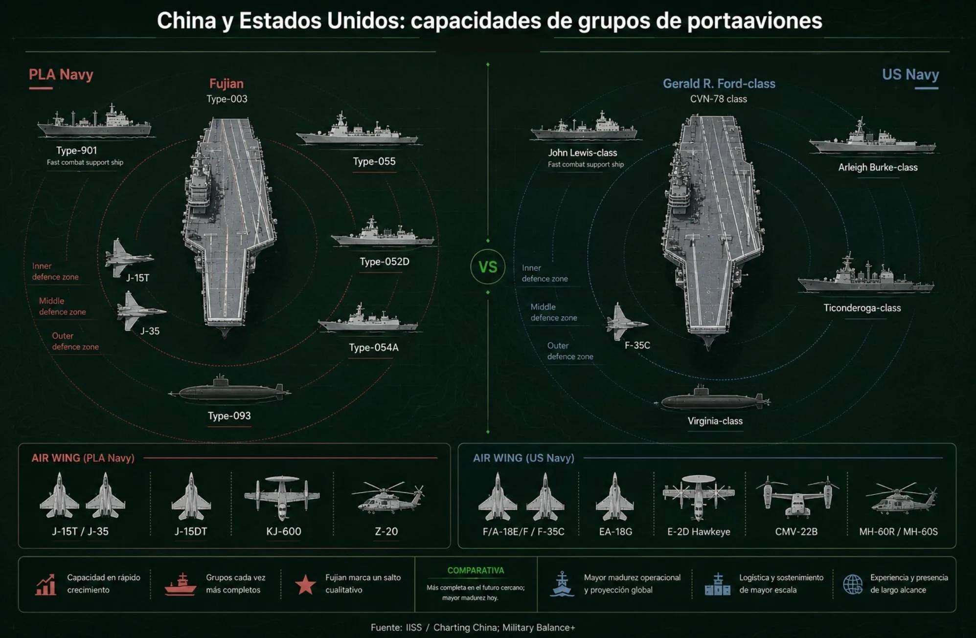 Comparación de los Grupos de ataque de los portaaviones de China y EE.UU. Crédito: Imagen generada con IA en base al informe del IISS