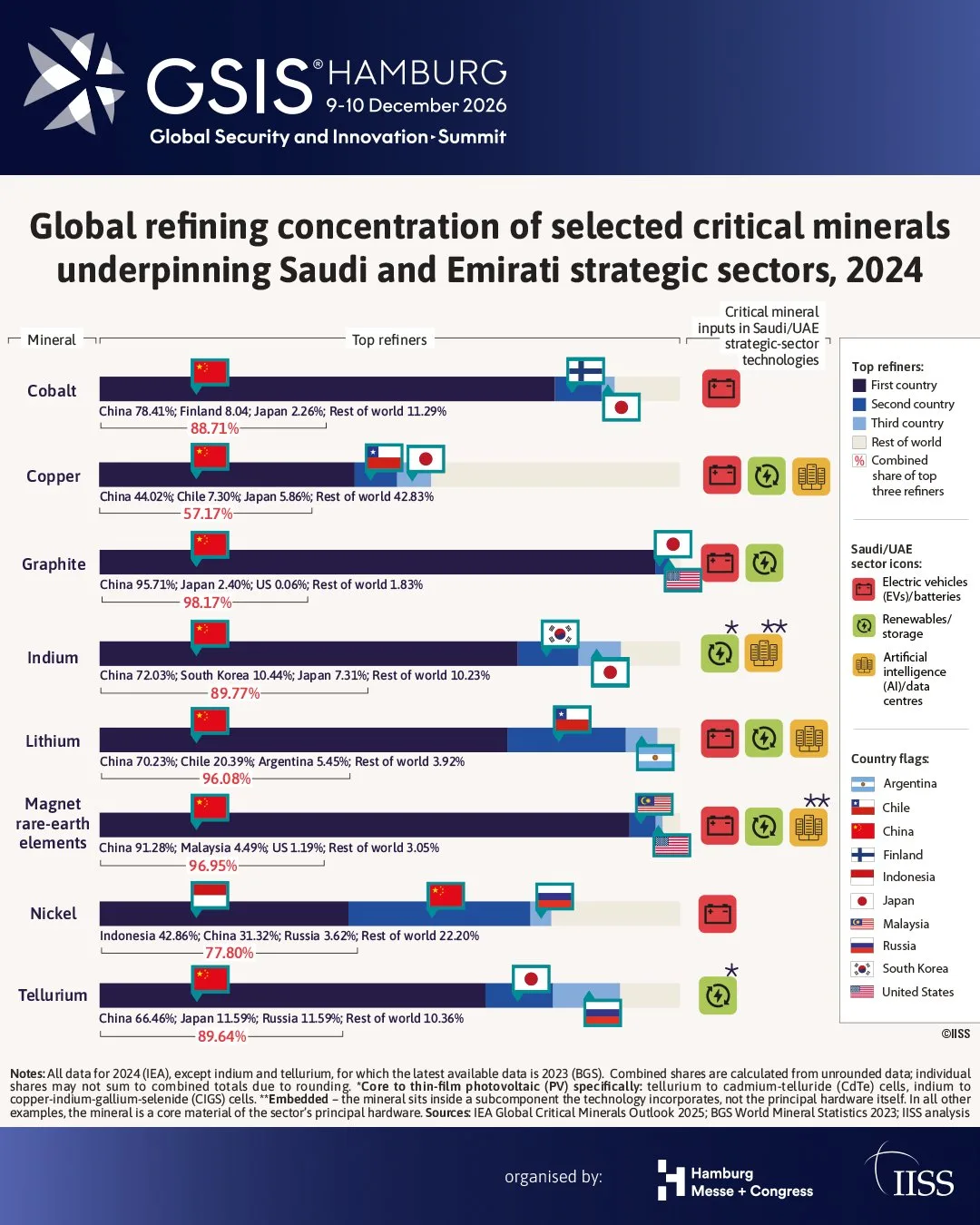 El IISS señala que Arabia Saudita y los EAU han integrado sus estrategias de minerales en marcos geopolíticos más amplios, pero enfrentan un desafío principal de procesamiento y no de recursos naturales. Créditos: IISS News.
