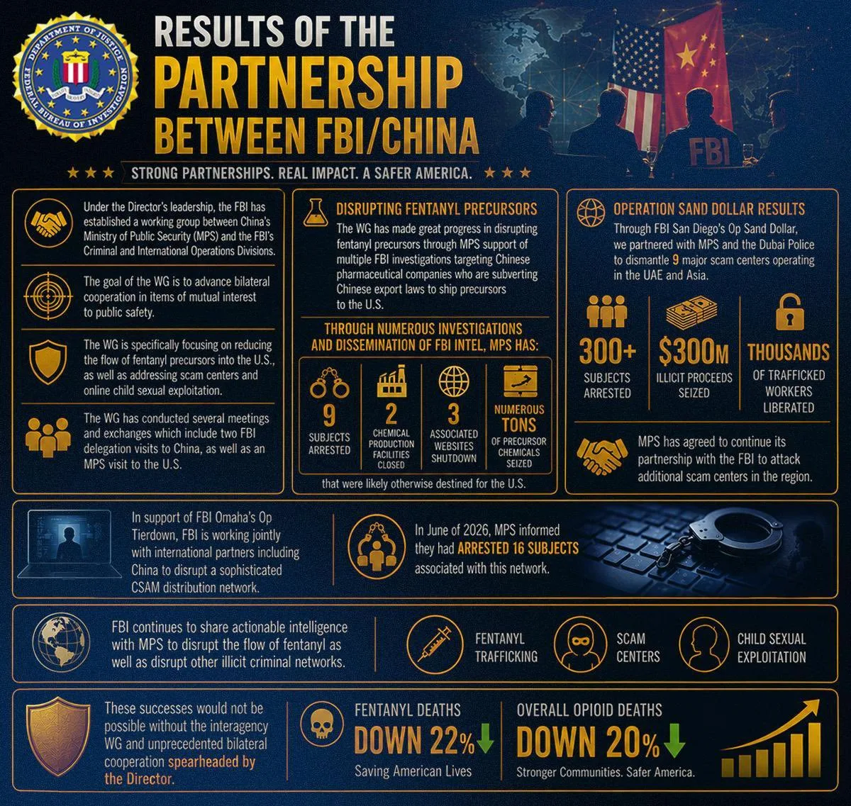 Resultados de operaciones del FBI con China a través de un grupo de trabajo conjunto contra redes criminales internacionales, con 9 traficantes de fentanilo arrestados, 2 instalaciones químicas cerradas y 9 centros de estafas desmantelados. Créditos: Kash Patel.