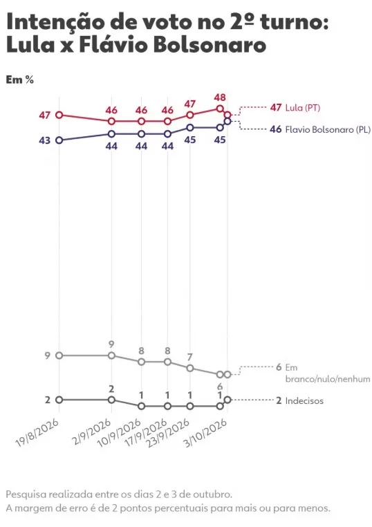 Datafolha | Margem de erro: +- 2 p.p. | Nível de confiança: 95% | TSE: BR-03669/2026.