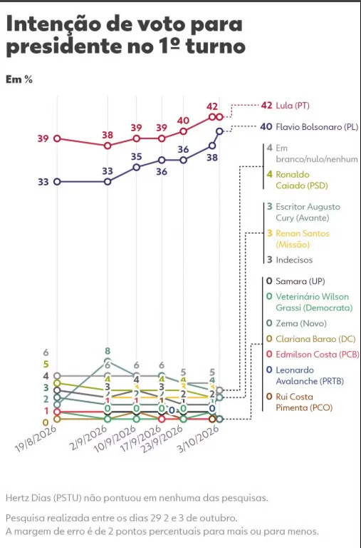 Datafolha | Margem de erro: +- 2 p.p. | Nível de confiança: 95% | TSE: BR-03669/2026.