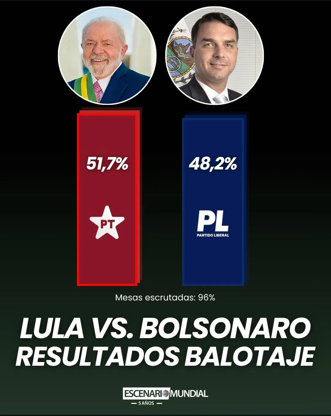 Resultados balotaje Brasil 2026. Crédito: Escenario Mundial